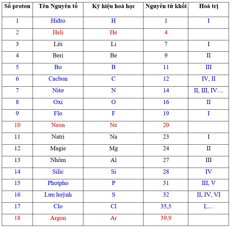 Bảng hóa trị nguyên tố hóa học