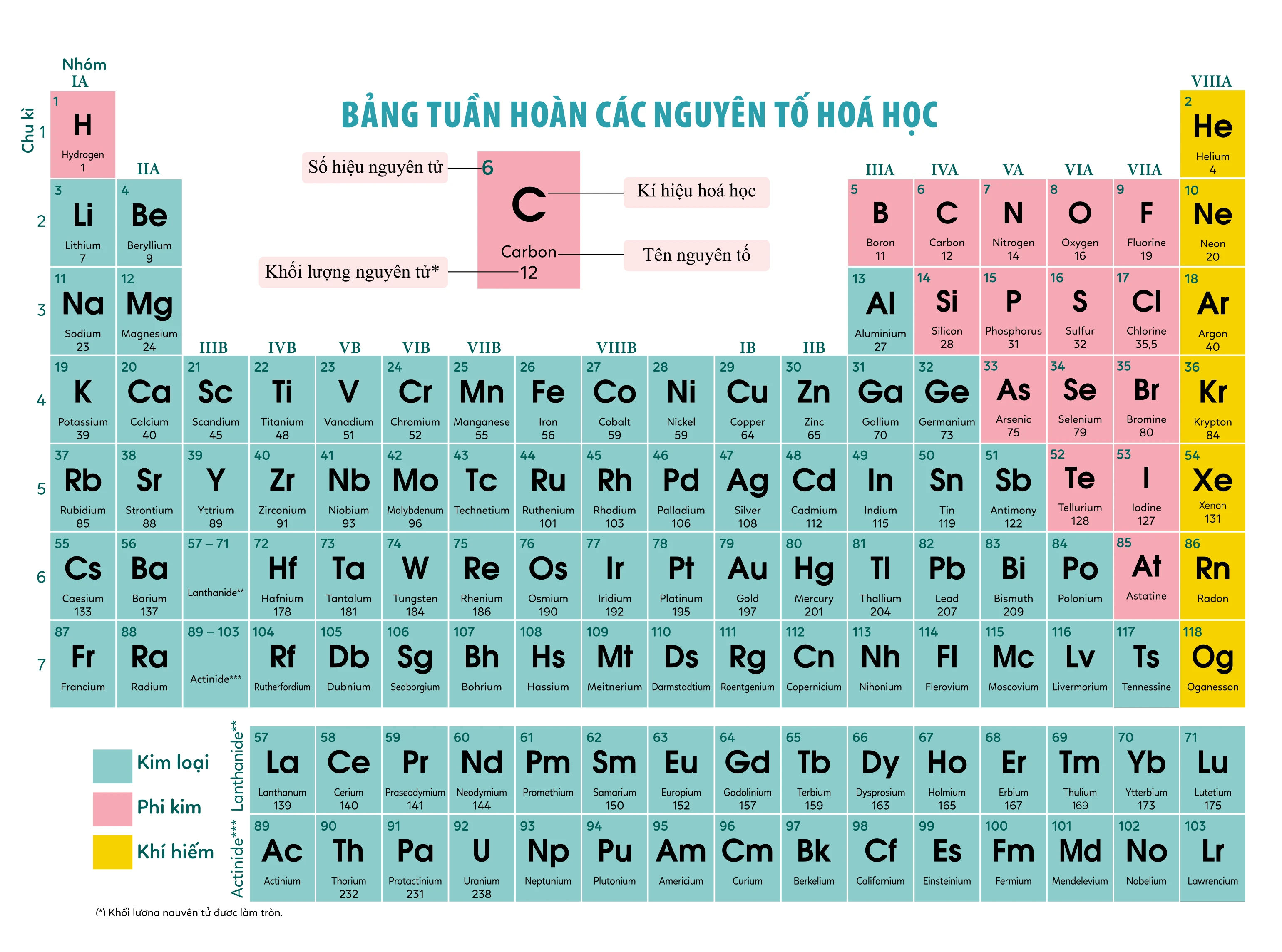 Bảng tuần hoàn các nguyên tố hóa học