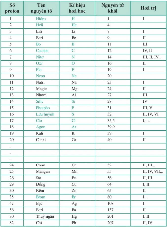 Bảng hóa trị hóa học lớp 7