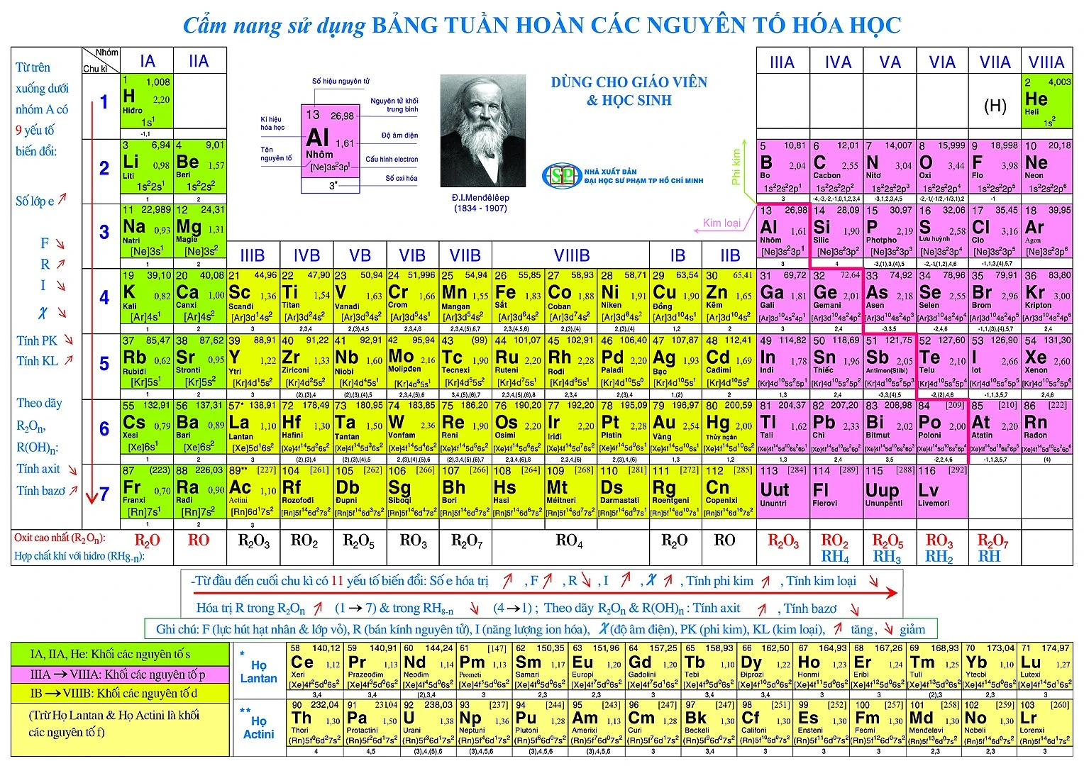 Bảng hóa trị hóa học