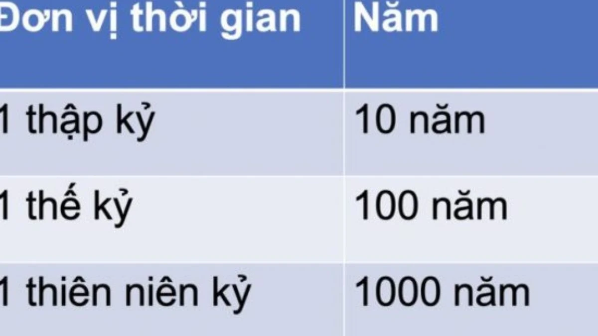 Thế kỷ là bao nhiêu năm