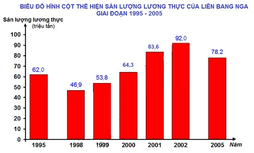 Kỹ năng nhận biết các dạng biểu đồ trong đề thi Địa lý tốt nghiệp THPT