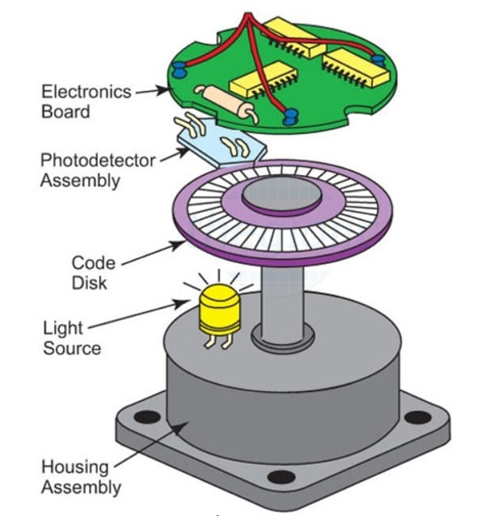 Encoder là gì? Cấu tạo và nguyên lý hoạt động