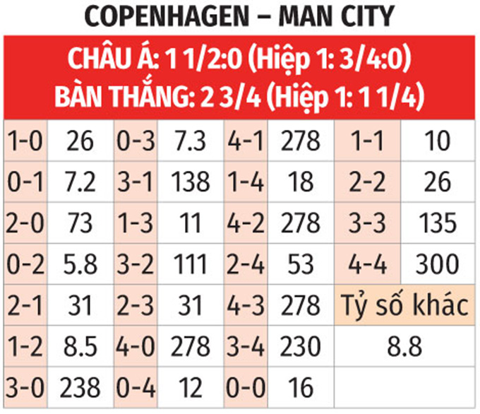 Nhận định bóng đá Copenhagen vs Man City, 03h00 ngày 14/2: Sức mạnh nhà vô địch - Bongdaplus.vn