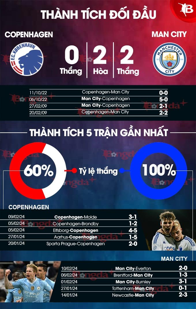 Nhận định bóng đá Copenhagen vs Man City, 03h00 ngày 14/2: Sức mạnh nhà vô địch - Bongdaplus.vn