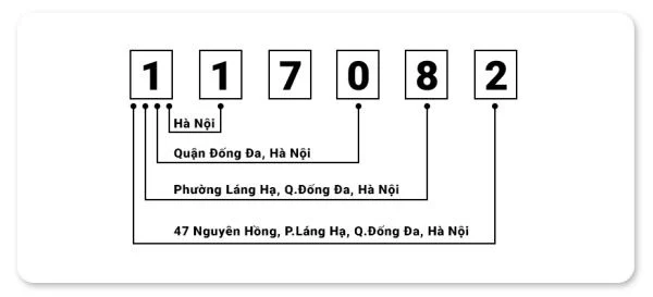 Mã Zip Code là gì? Cách tra cứu mã Zip Code 63 tỉnh thành