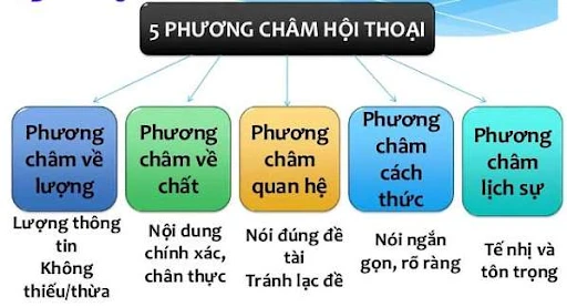 Các phương châm hội thoại: có mấy loại và chi tiết từng loại (Ngữ Văn 9)