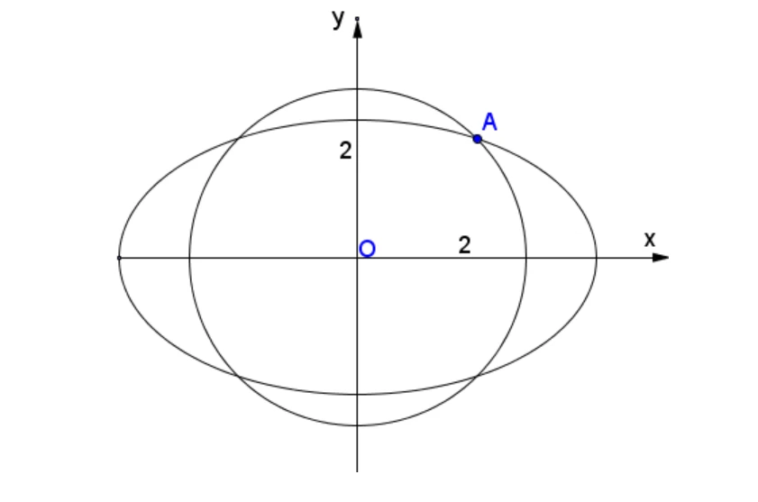 Lý Thuyết Phương Trình Đường Elip Lớp 10 Chi Tiết Nhất