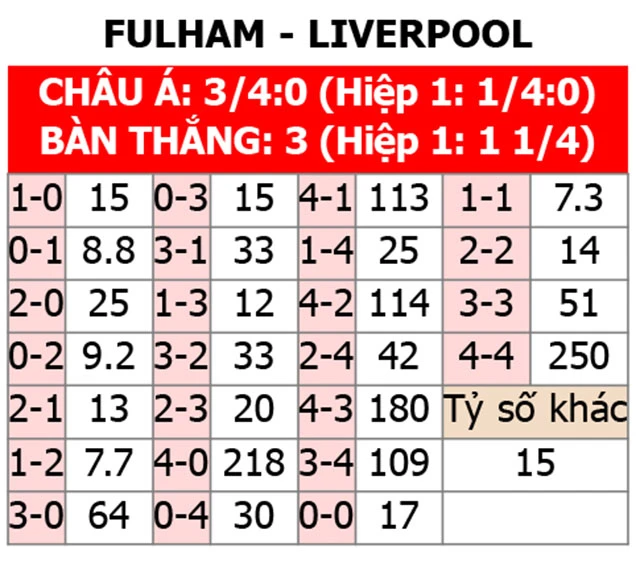 Nhận định bóng đá Fulham vs Liverpool, 03h00 ngày 25/1: Nhuộm đỏ Craven Cottage - Bongdaplus.vn