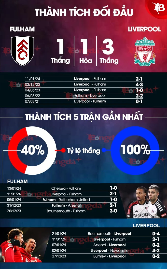 Đội hình Liverpool gặp Fulham: Phân tích trước trận đấu