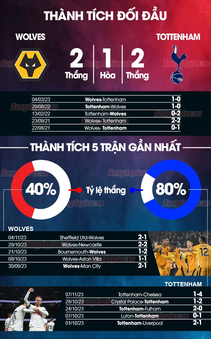 Nhận định bóng đá Wolves vs Tottenham, 19h30 ngày 11/11: Vượt qua bão chấn thương - Bongdaplus.vn