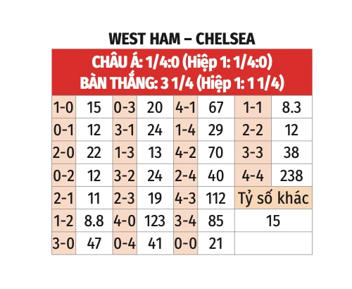 Nhận định bóng đá West Ham vs Chelsea, 18h30 ngày 21/9: Chelsea tìm sự ổn định - Bongdaplus.vn