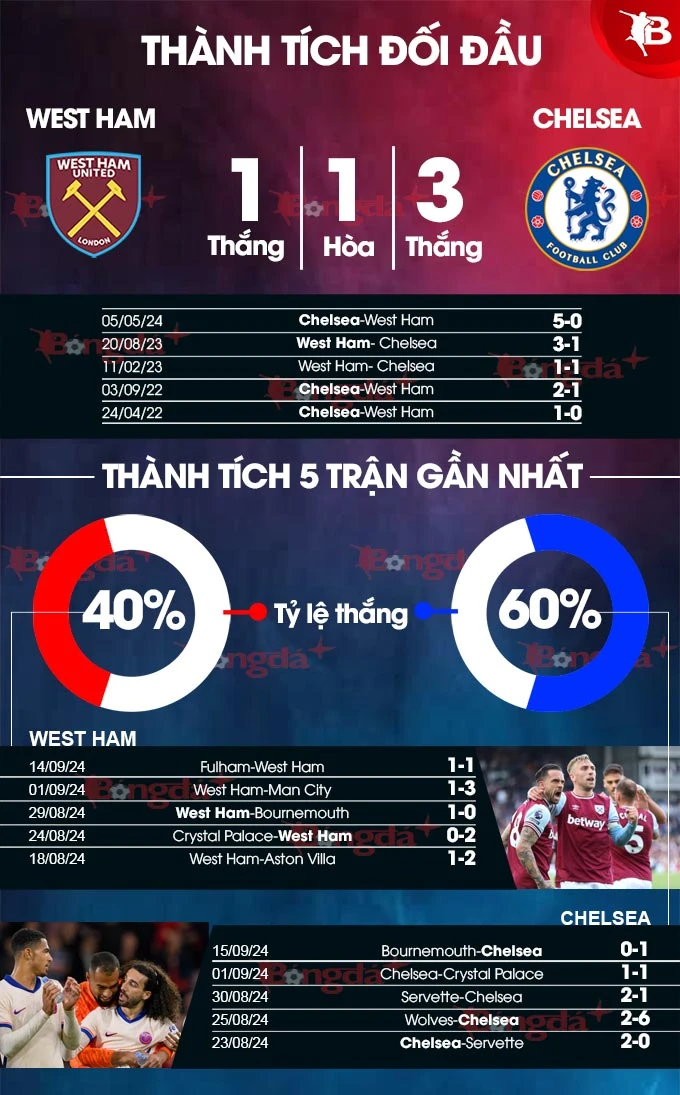 Nhận định bóng đá West Ham vs Chelsea, 18h30 ngày 21/9: Chelsea tìm sự ổn định - Bongdaplus.vn