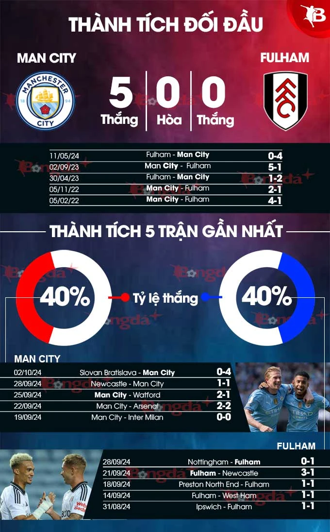 Nhận định bóng đá Man City vs Fulham, 21h00 ngày 5/10: Đối thủ khó nhằn - Bongdaplus.vn