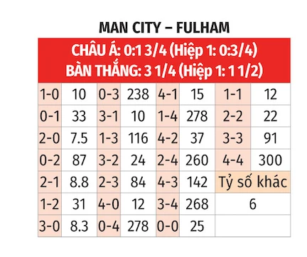 Nhận định bóng đá Man City vs Fulham, 21h00 ngày 5/10: Đối thủ khó nhằn - Bongdaplus.vn