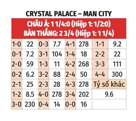 Nhận định bóng đá Crystal Palace vs Man City, 18h30 ngày 6/4: Man City tiếp tục bám đuổi - Bongdaplus.vn