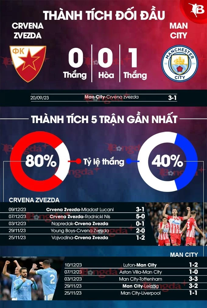 Nhận định bóng đá Crvena Zvezda vs Man City, 0h45 ngày 14/12: Chủ nhà mơ mộng - Bongdaplus.vn