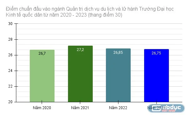 Trường ĐH đào tạo Quản trị dịch vụ du lịch và lữ hành lấy điểm chuẩn bao nhiêu?