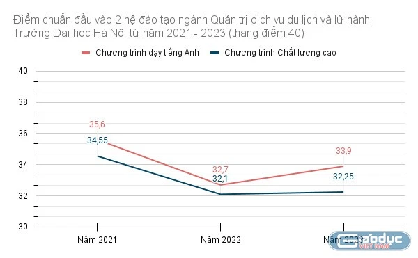 Trường ĐH đào tạo Quản trị dịch vụ du lịch và lữ hành lấy điểm chuẩn bao nhiêu?