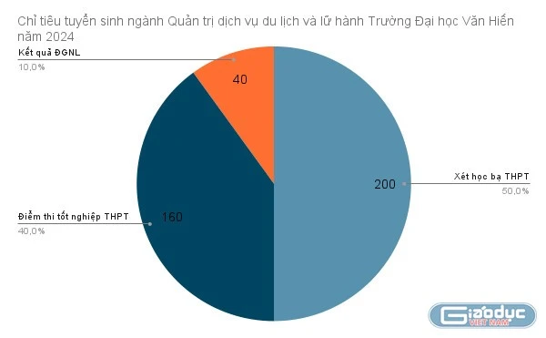 Trường ĐH đào tạo Quản trị dịch vụ du lịch và lữ hành lấy điểm chuẩn bao nhiêu?