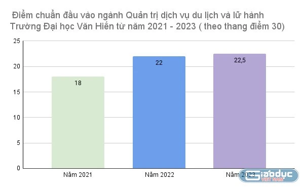 Trường ĐH đào tạo Quản trị dịch vụ du lịch và lữ hành lấy điểm chuẩn bao nhiêu?