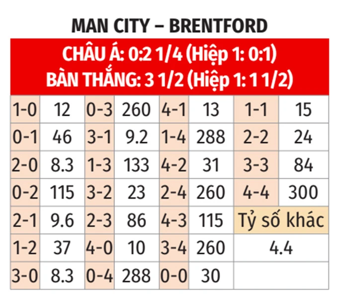 Nhận định bóng đá Man City vs Brentford, 21h00 ngày 14/9: Bầy ong bất lực - Bongdaplus.vn