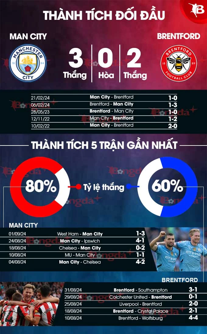 Nhận định bóng đá Man City vs Brentford, 21h00 ngày 14/9: Bầy ong bất lực - Bongdaplus.vn