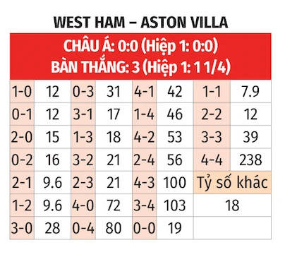 Nhận định bóng đá West Ham vs Aston Villa, 23h30 ngày 17/8: Trái đắng cho người mới - Bongdaplus.vn