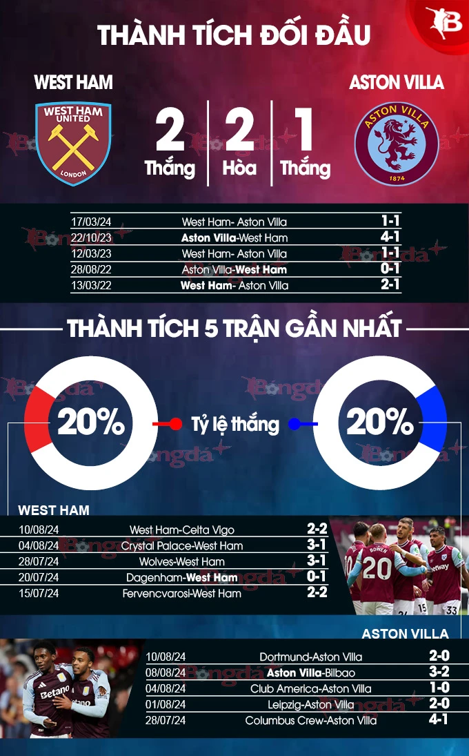 Nhận định bóng đá West Ham vs Aston Villa, 23h30 ngày 17/8: Trái đắng cho người mới - Bongdaplus.vn