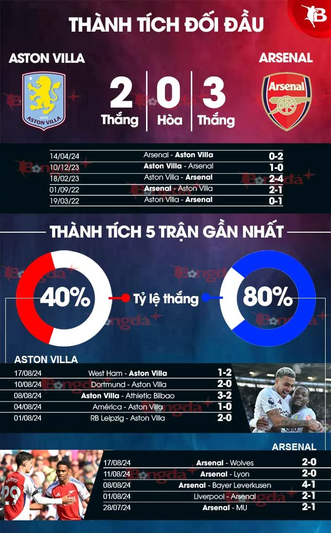 Nhận định bóng đá Aston Villa vs Arsenal, 23h30 ngày 24/8: Sẵn sàng tạo địa chấn - Bongdaplus.vn