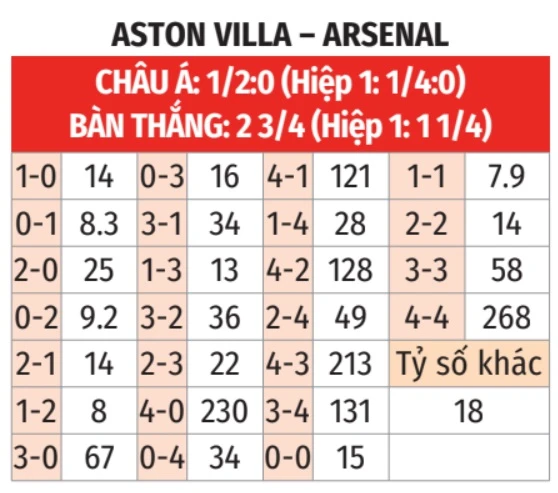 Nhận định bóng đá Aston Villa vs Arsenal, 23h30 ngày 24/8: Sẵn sàng tạo địa chấn - Bongdaplus.vn