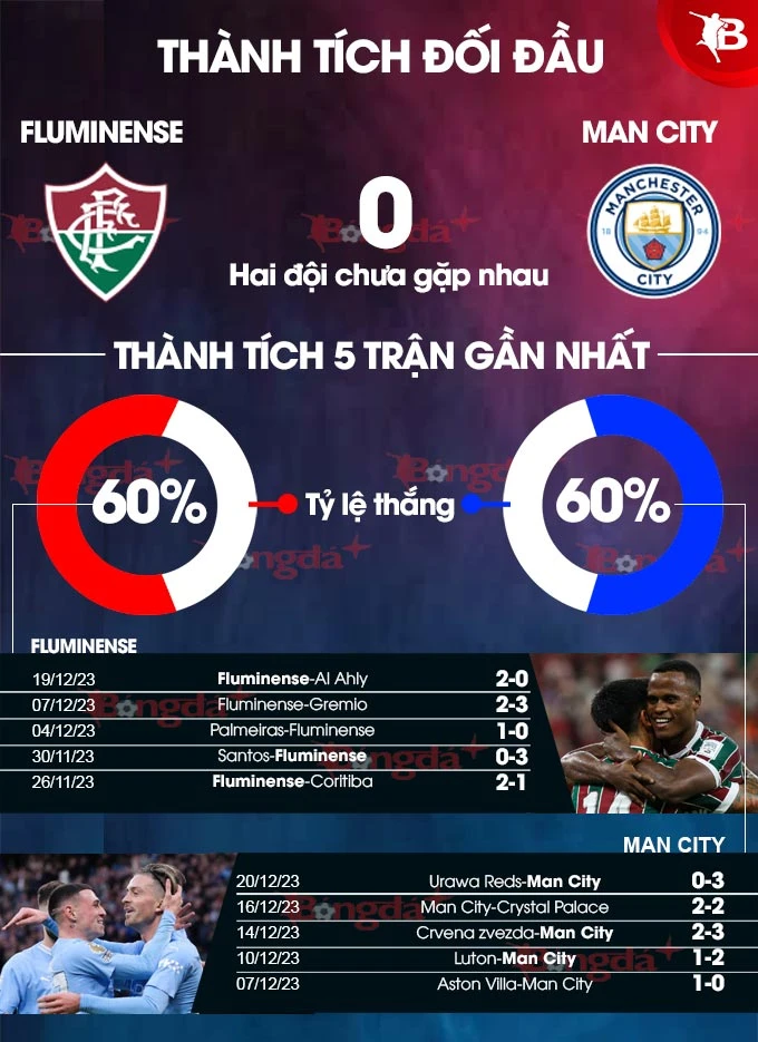 Nhận định bóng đá Fluminense vs Man City, 01h00 ngày 23/12: Lên đỉnh thế giới và hoàn tất 'cú ăn năm' - Bongdaplus.vn