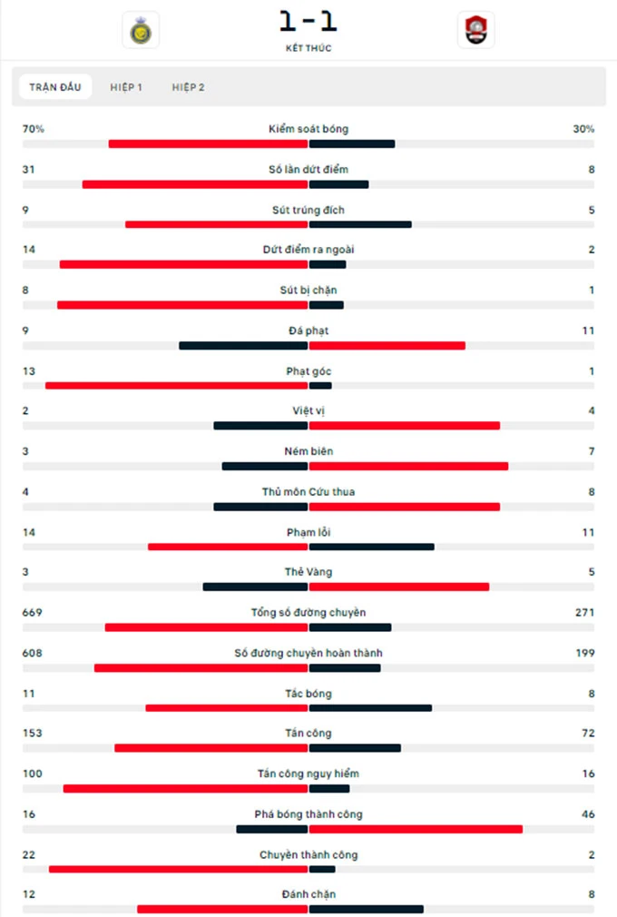 Kết quả Al Nassr 1-1 Al Raed: Ronaldo nổ súng nhưng Al Nassr vẫn mất điểm - Bongdaplus.vn