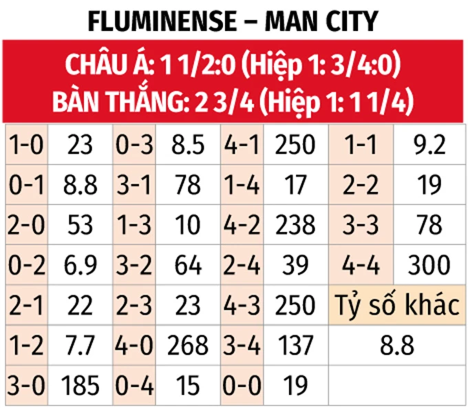 Nhận định bóng đá Fluminense vs Man City, 01h00 ngày 23/12: Lên đỉnh thế giới và hoàn tất 'cú ăn năm' - Bongdaplus.vn