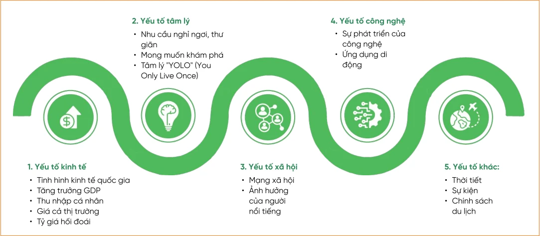 Xu hướng du lịch năm 2024 và xa hơn nữa là gì?