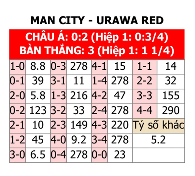 Nhận định bóng đá Man City vs Urawa Red Diamonds, 01h00 ngày 20/12: Không thể muối mặt ở châu Á - Bongdaplus.vn