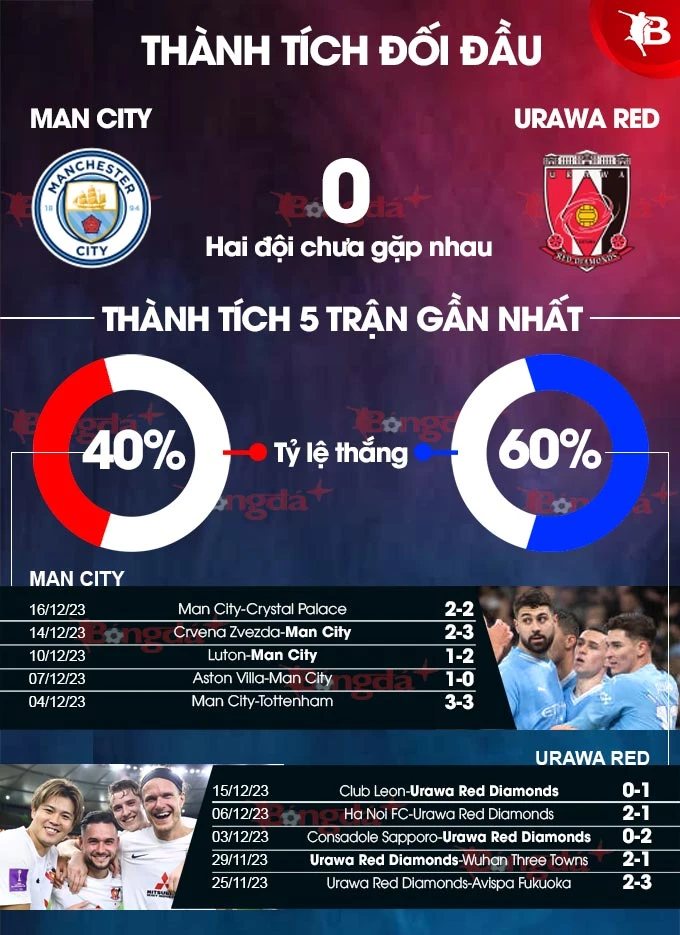 Nhận định bóng đá Man City vs Urawa Red Diamonds, 01h00 ngày 20/12: Không thể muối mặt ở châu Á - Bongdaplus.vn