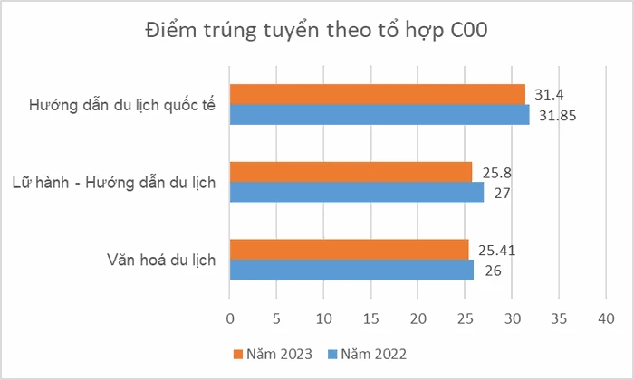 Điểm chuẩn ngành Du lịch ở một số trường đại học trong 3 năm gần nhất